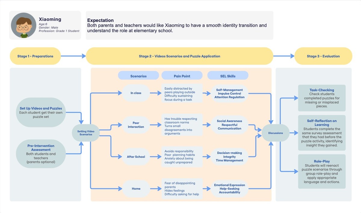 Pieces of Growing Up learning journey map — click to enlarge